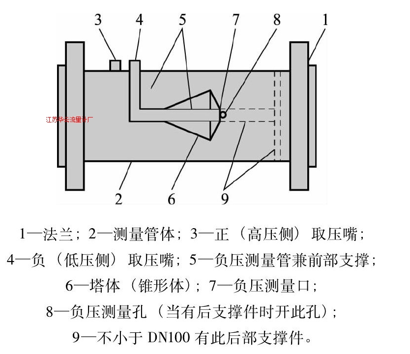 圖1 塔型流量計結構示意圖