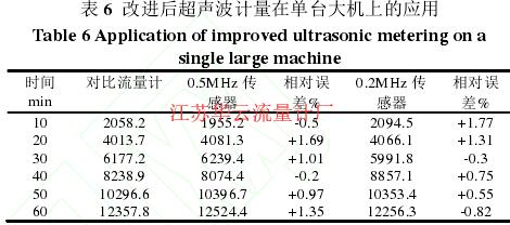 表 6  改進后超聲波計量在單臺大機上的應用 
