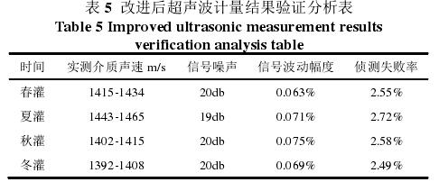 表 5  改進后超聲波計量結果驗證分析表