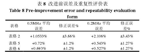 表 8  改進前誤差及重復性評價表 