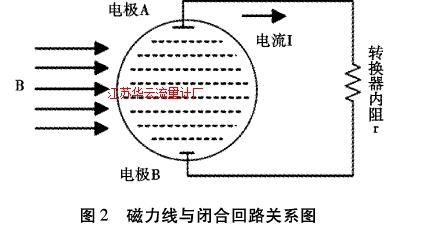 圖2磁力線與閉合回路關系圖