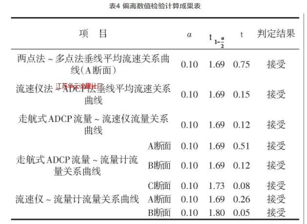 表4 偏離數(shù)值檢驗計算成果表