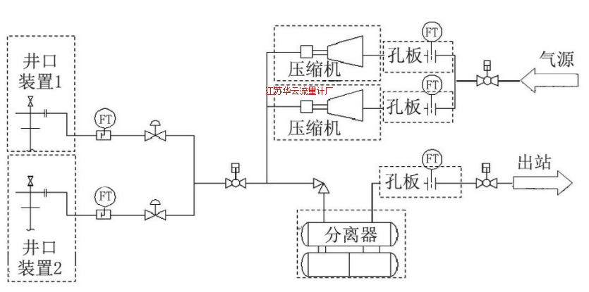 圖2 注采系統工藝計量流程示意圖