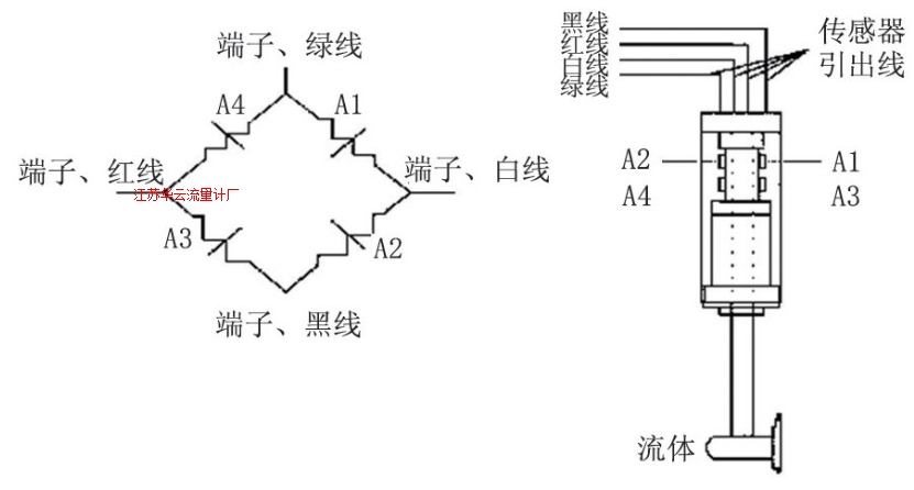 圖3 靶式流量計結構原理