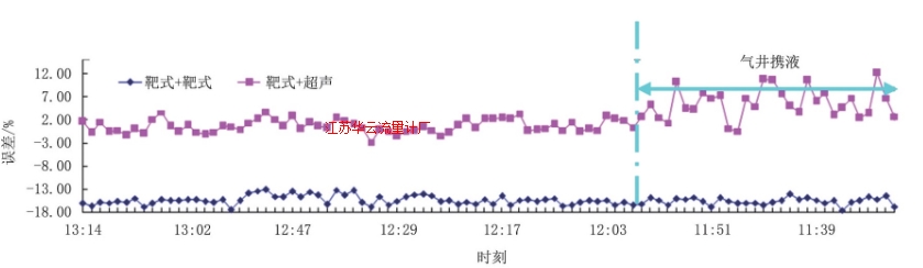 圖9 井口采氣總量與集注站采氣總量1.5 h數據對比