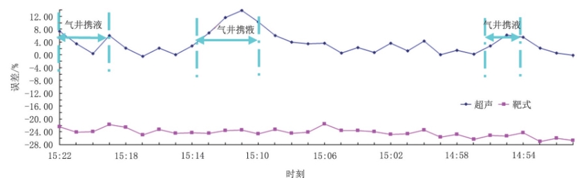 圖1 0 2H井靶式、超聲流量計計量與采氣總流量30 min同時刻數據對比