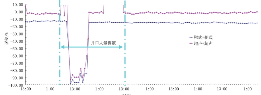 圖1 1 井口采氣總量與集注站采氣總量5天整點時刻數據對比