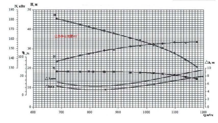 圖6 試驗泵在990rpm下性能參數曲線Fig.6 Performance parameter curve of test pump at 990rpm