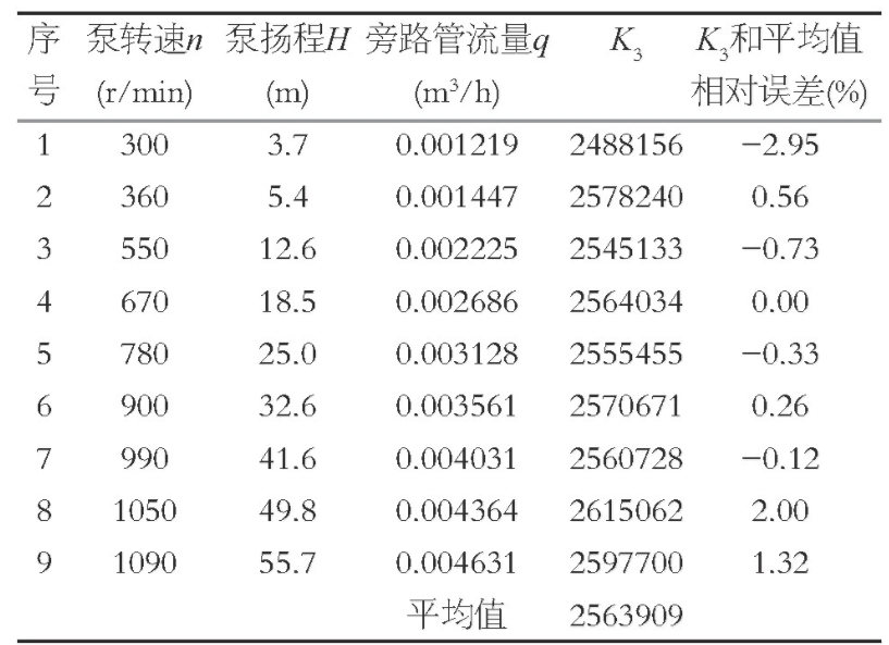 表3 試驗測量結果和管道特性系數K3計算Table 3 Test measurement results and the K3 calculation of the pipe characteristic coefficient