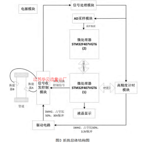圖3 系統總體結構圖