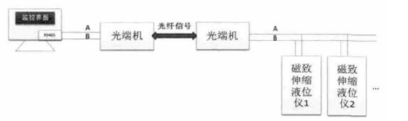 圖5 遠(yuǎn)距離信號傳輸?shù)姆桨冈O(shè)計