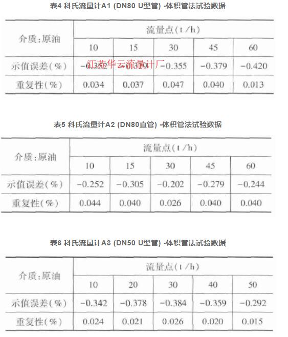 表4 科氏流量計A1 (DN80 U型管) -體積管法試驗數據  表5 科氏流量計A2 (DN80直管) -體積管法試驗數據  表6 科氏流量計A3 (DN50 U型管) -體積管法試驗數據