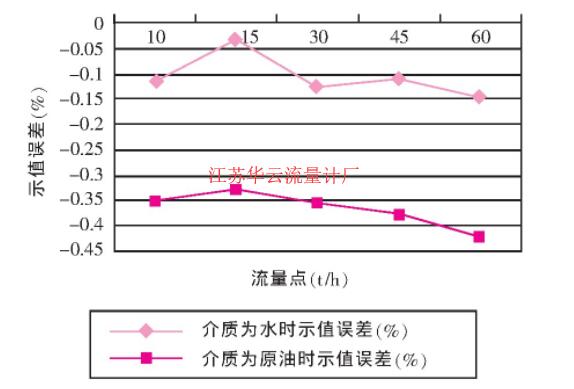 圖1 科氏流量計A1 (DN80 U型管) 不同介質試驗誤差曲線圖