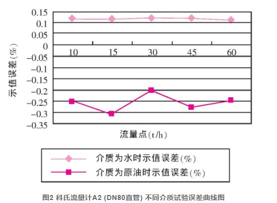 圖2 科氏流量計A2 (DN80直管) 不同介質試驗誤差曲線圖