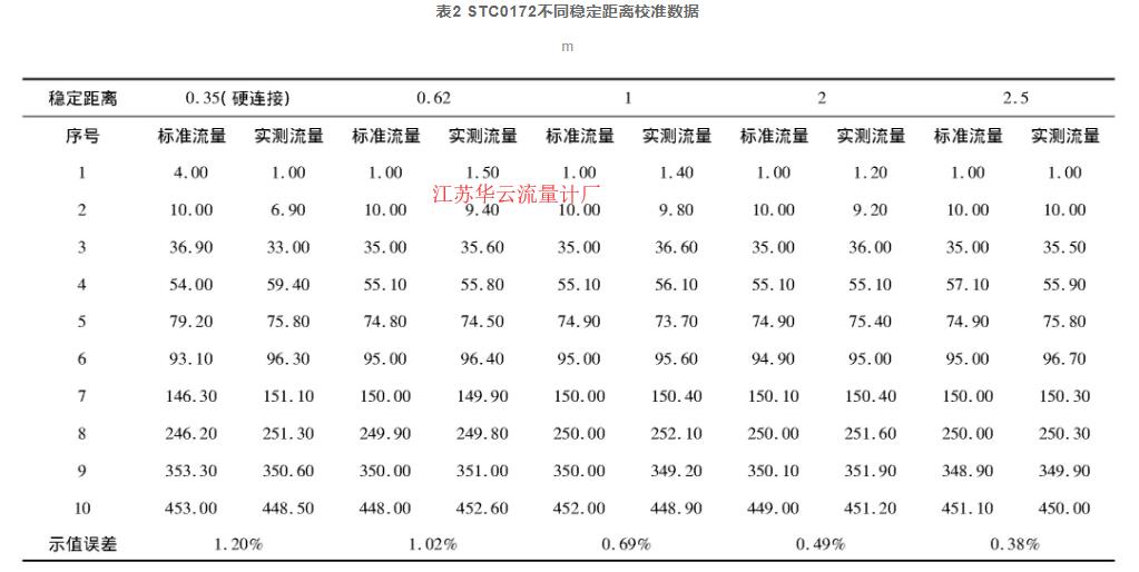 表2 STC0172不同穩定距離校準數據