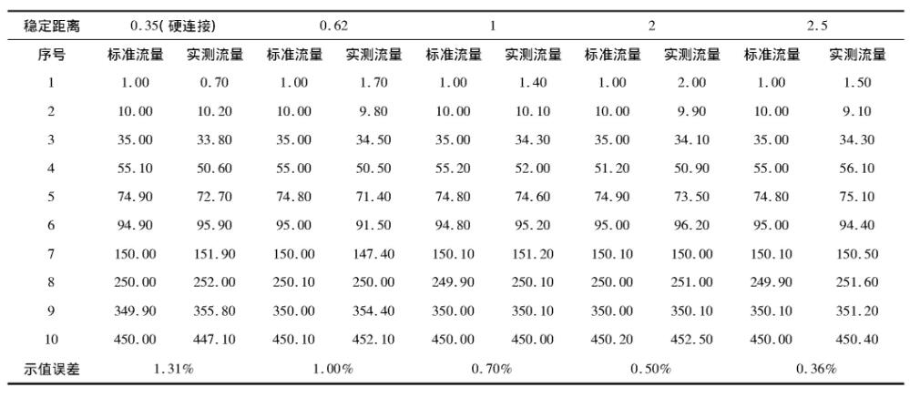 表3 STD0022不同穩定距離校準數據