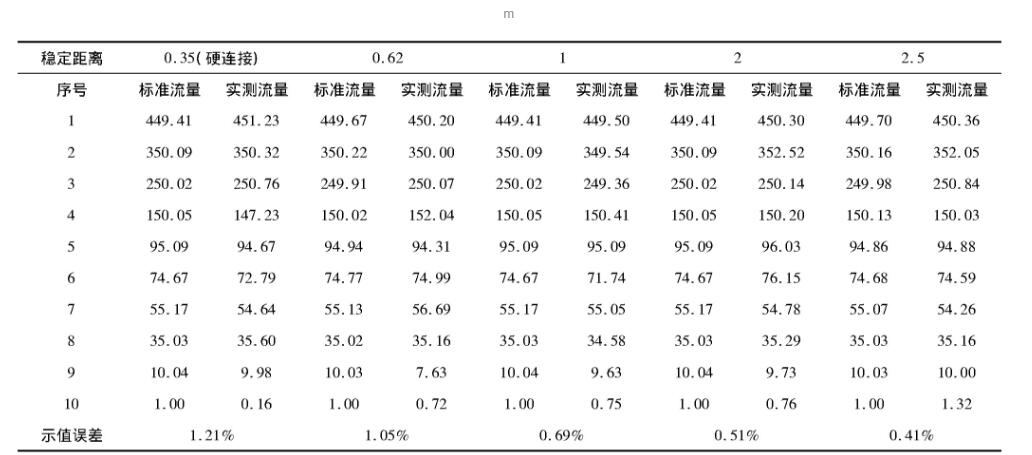 表4 3A-393H不同穩定距離校準數據