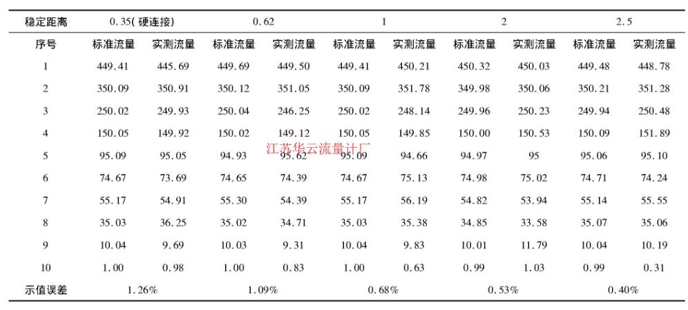 表5 3A-395H不同穩定距離校準數據