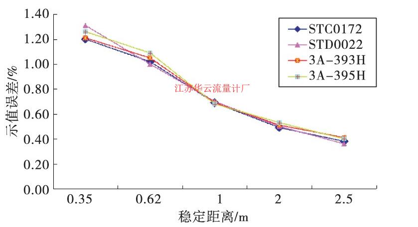 圖1 校準穩定距離與示值誤差折線圖