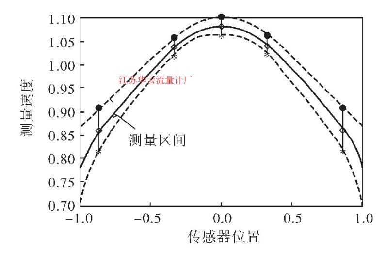 圖2 流速變化區間與傳感器位置