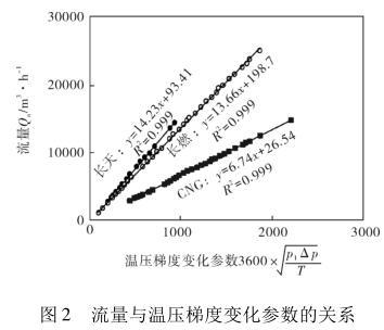 流量與溫壓梯度變化參數的關系
