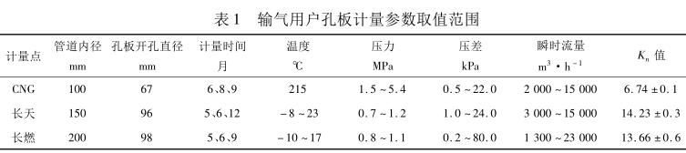 輸氣用戶孔板計量參數取值范圍