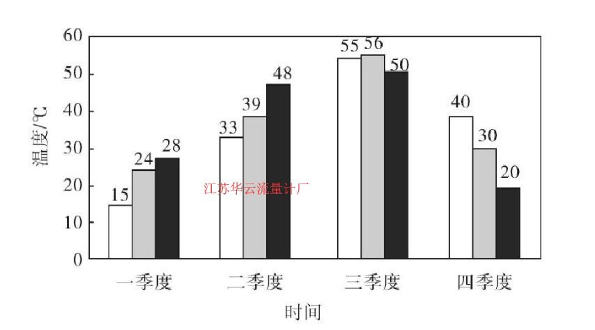 圖1 探測器與設備支架的探測器本身溫度