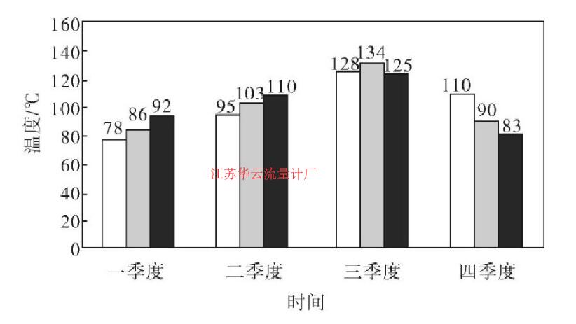 圖2 探測器周圍環境溫度