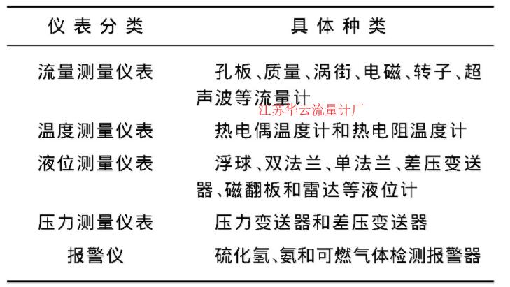 表2 潤滑油5套裝置中主要的儀表種類