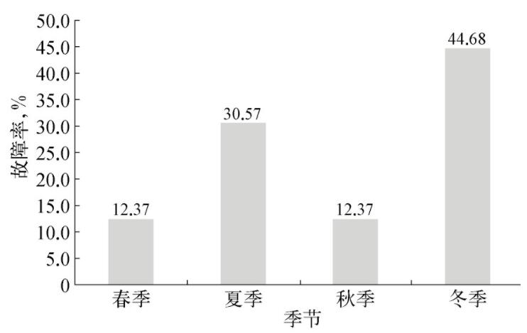 圖2 潤滑油5套裝置儀表故障季節分布示意