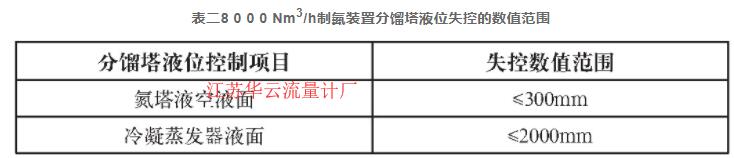 表二8 0 0 0 Nm3/h制氮裝置分餾塔液位失控的數值范圍