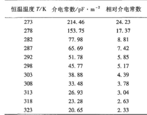 表1 恒溫下液體二甲醚的介電常數Table 1 Dielectric constant of liquid dimethyl ether at constant temperature
