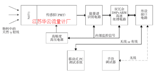 圖2 無源核子料位計系統組成