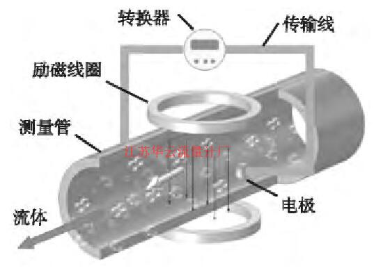 圖1 電磁流量計結構示意圖