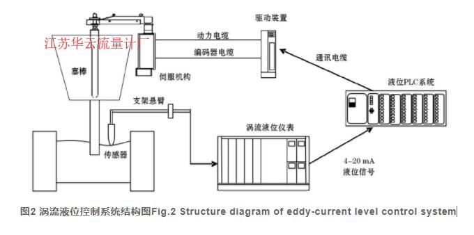 圖2 渦流液位控制系統結構圖Fig.2 Structure diagram of eddy-current level control system