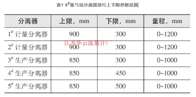 表1 9#集氣站分離器排污上下限參數設置