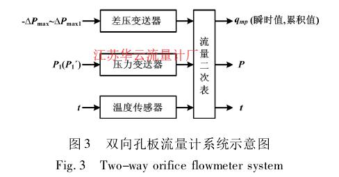 圖 3 雙向孔板流量計系統示意圖