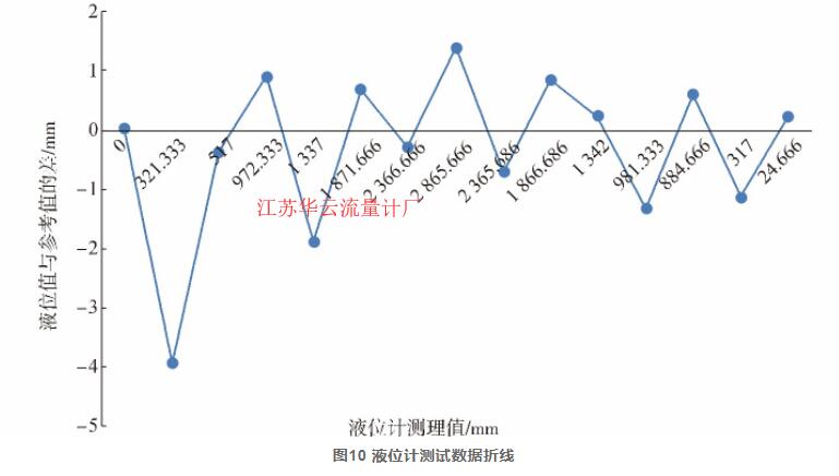 圖10 液位計測試數據折線
