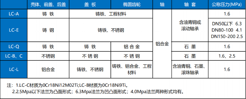 橢圓齒輪流量計