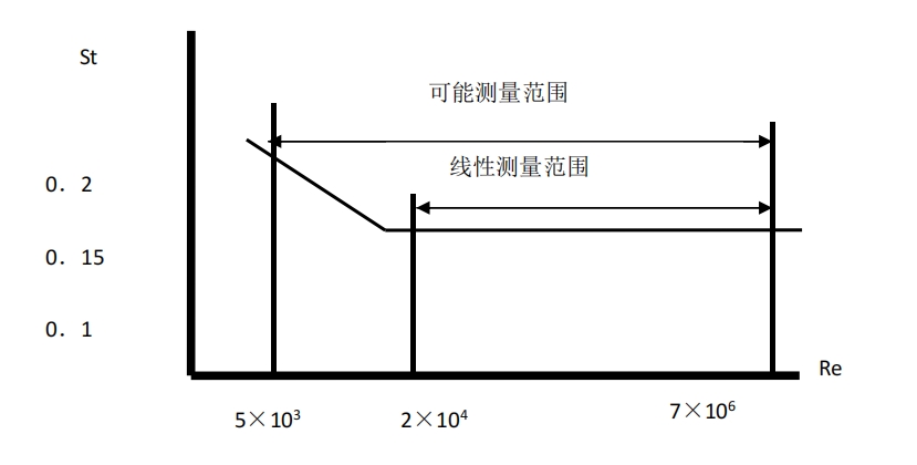 智能渦街流量計