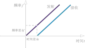 80G調頻雷達物位計